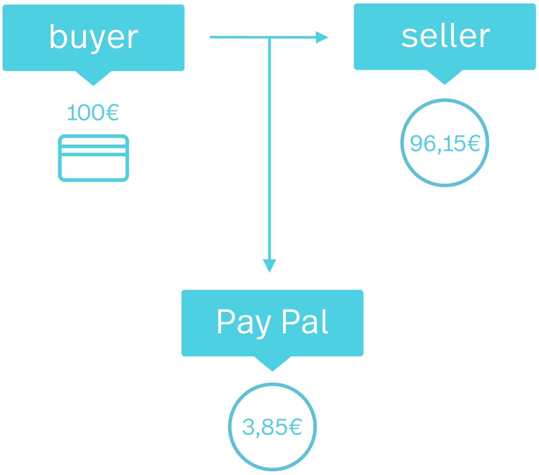 A graphic that shows the commission for a PayPal transaction: If a customer pays 100 euros, the seller receives 96.15 euros of this. 3.85 euros go to PayPal as a fee.